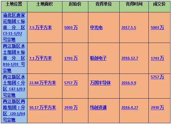 僅用5億元！OPPO從重慶拿下94萬平方土地！