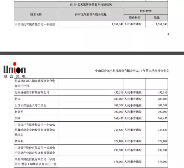 聯(lián)合光電前三季度凈利增長近六成 成泉資本與牛散都大舉建倉