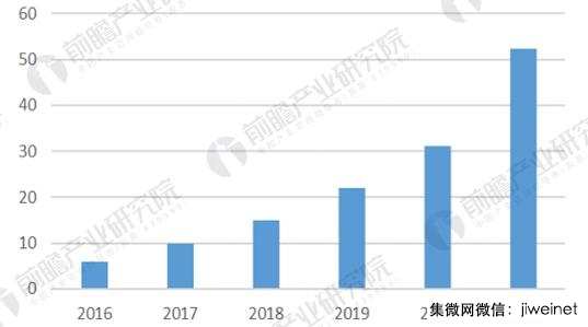 2021年全球人工智能芯片市場規(guī)模將達(dá)52億美金，年增53%