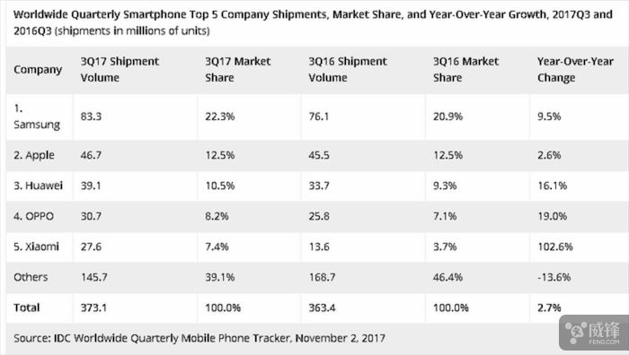 IDC:全球近四分之一的智能手機(jī)來(lái)自三星