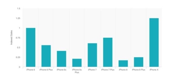 iPhone X訂單量創(chuàng)記錄 超越iPhone 6輝煌