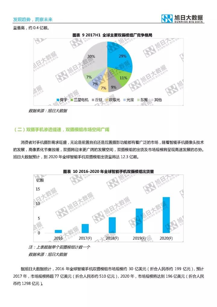 2017年雙攝市場分析報告