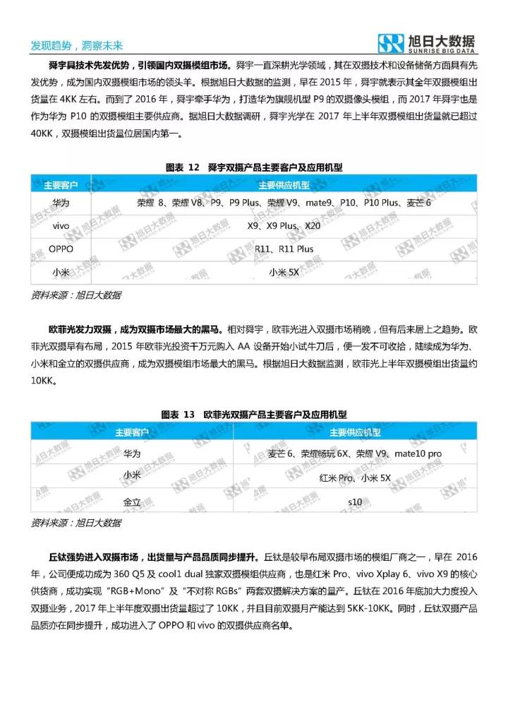 2017年雙攝市場分析報告