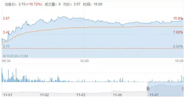 信利轉(zhuǎn)戰(zhàn)A股有戲，股價(jià)狂漲16.72%