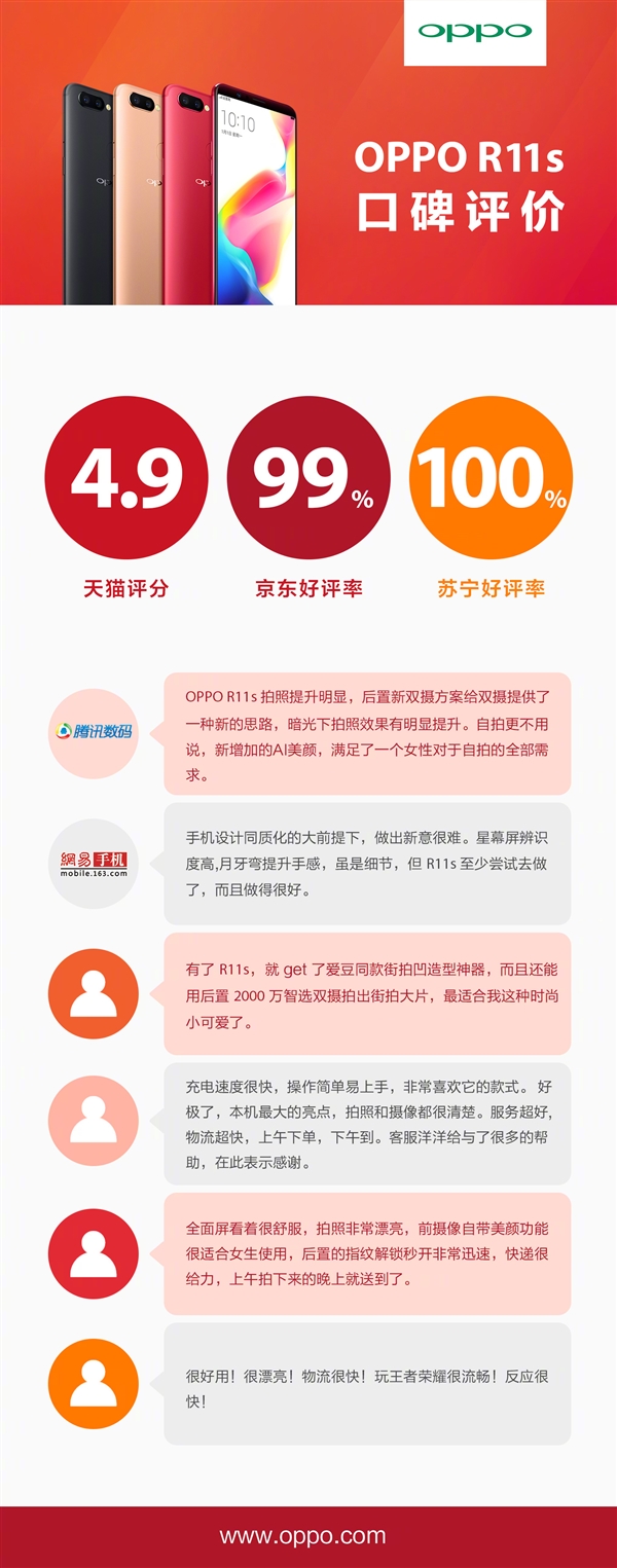 OPPO R11s人氣爆棚：好評率高達100%
