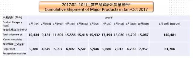 丘鈦10月指紋模組出貨量創(chuàng)新高同比增75.1% 超額完成全年目標(biāo)
