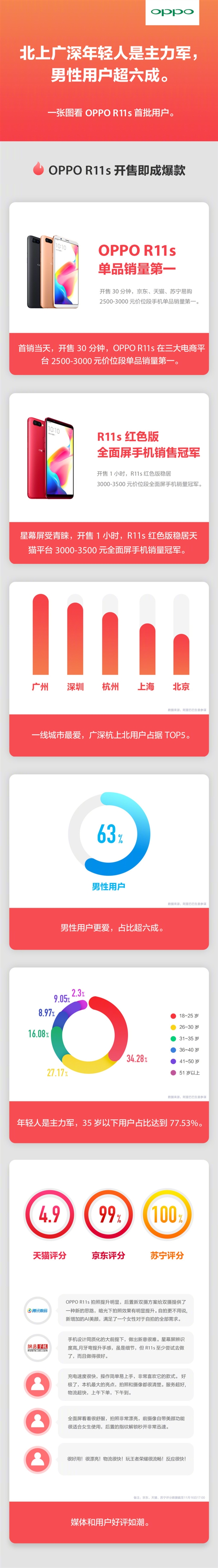 OPPO R11s一線城市用戶成主力:男性用戶超女性