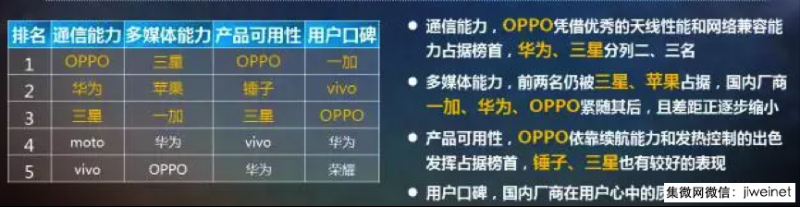 中移動質(zhì)量報告:OPPO R11s位列2000~3000第一