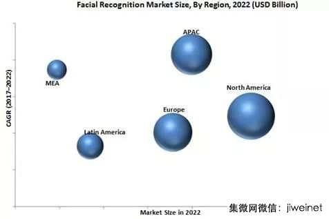 刷臉時代來臨，深度解析人臉識別技術(shù)市場