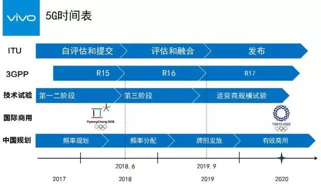 vivo沈煒談5G：機遇與挑戰(zhàn)共存 2020年實現(xiàn)5G智慧商用