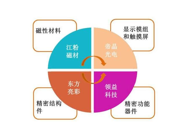 江粉磁材攜手領(lǐng)益科技打造消費(fèi)電子零部件產(chǎn)業(yè)鏈航母!