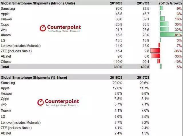 國產(chǎn)手機(jī)品牌征戰(zhàn)全球 智能機(jī)與功能機(jī)創(chuàng)雙收