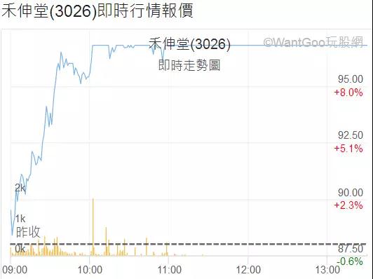 部分MLCC缺貨漲價到明年底 國巨/華新科/禾伸堂股價翻幾倍