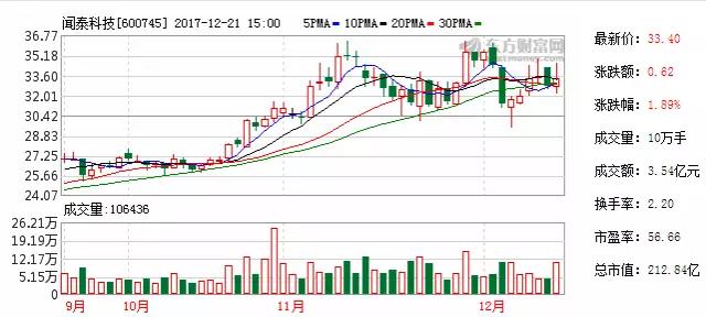 聞泰剝離房地產(chǎn)輕裝上陣，未來布局呈更多可能性