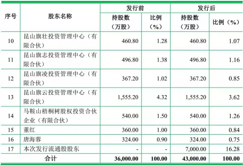 重磅！ODM廠商龍旗啟動IPO計(jì)劃上市募資4.27億！