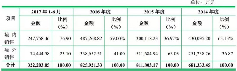 重磅！ODM廠商龍旗啟動IPO計(jì)劃上市募資4.27億！
