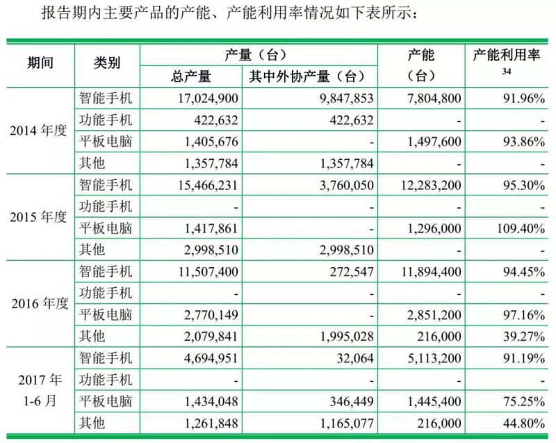 重磅！ODM廠商龍旗啟動IPO計(jì)劃上市募資4.27億！