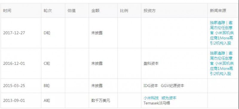 共達電聲易主：小米生態(tài)鏈公司萬魔聲學成其第一大股東