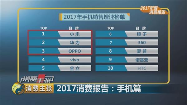 手機(jī)銷售增速榜第一！央視再次點贊小米MIX
