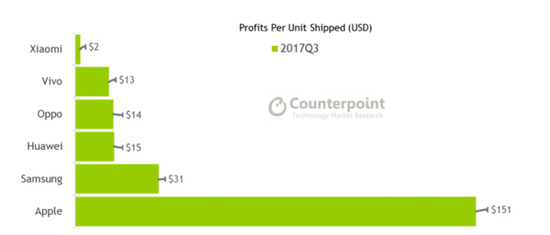 蘋果手機(jī)單臺(tái)利潤(rùn)高達(dá)151美元 是國(guó)產(chǎn)品牌近14倍