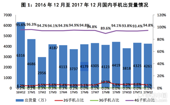 工信部:12月國內手機出貨下降32.5%