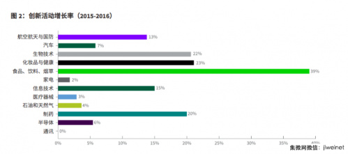 2017全球創(chuàng)新報告：京東方和 SMIC位列半導(dǎo)體領(lǐng)域全球前十位