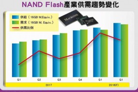 2018年內(nèi)存產(chǎn)業(yè)DRAM/NAND Flash恐是兩樣情