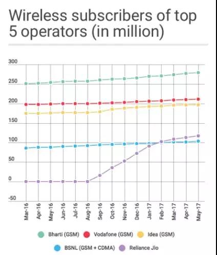 世界運(yùn)營(yíng)商大盤(pán)點(diǎn)之印度：是什么給予運(yùn)營(yíng)商動(dòng)力與信心