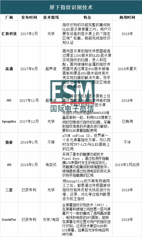 20萬顆屏下指紋芯片首批出貨,這個市場將被vivo瞬間引爆