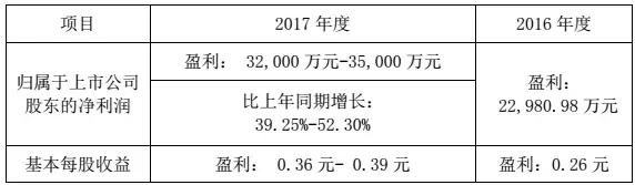 華工科技2017凈利潤增長39%-52%，激光業(yè)務(wù)成大功臣！