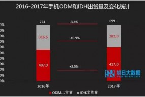 ODM市場(chǎng)集中度持續(xù)提升，行業(yè)洗牌加速