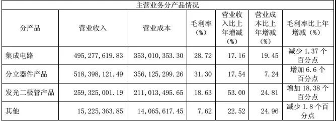 重點(diǎn)布局MEMS傳感器，士蘭微2017業(yè)績(jī)預(yù)增70%-90%