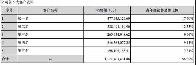 卓翼科技2018年手機(jī)出貨量達(dá)4000萬部：小米占比超50%