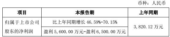 15億奧英光電項目落戶，錦富技術(shù)2017凈利潤增46.6%-70.2%