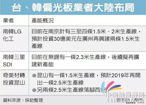 2019年偏光板需求升溫 未來價格競爭更嚴峻