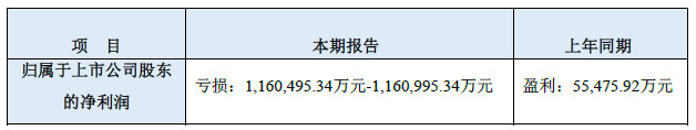 樂視網(wǎng):預計2017年虧損116.05億元-116.1億元