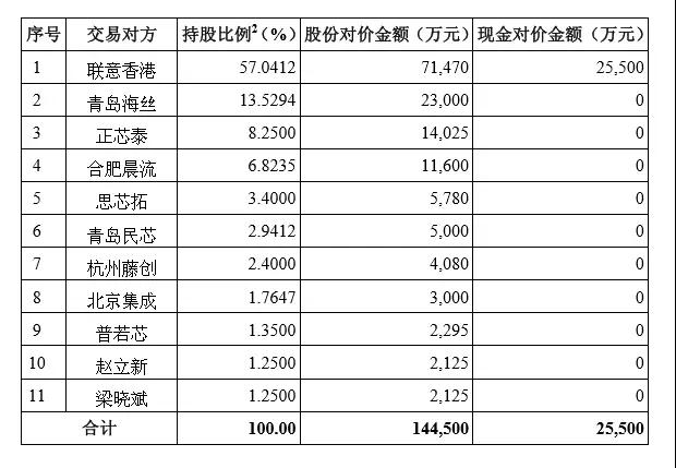 兆易創(chuàng)新17億收購思立微 后者能否完成累計(jì)3.21億凈利承諾