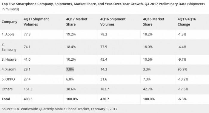 IDC:蘋果第四季度超越三星成全球最大智能機(jī)廠商