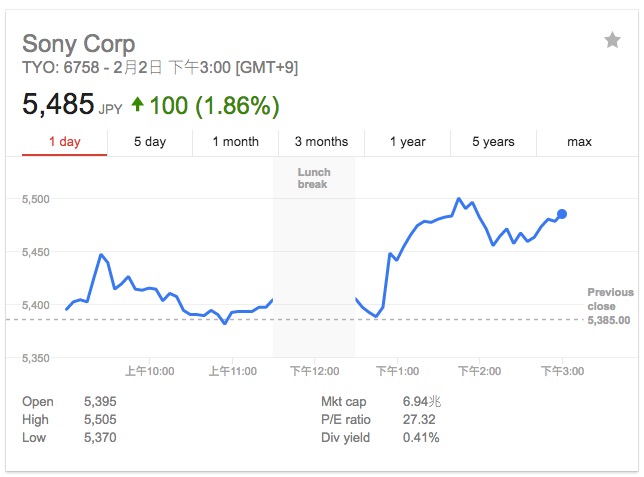 索尼第三財季凈利潤27億美元 同比增長1407%