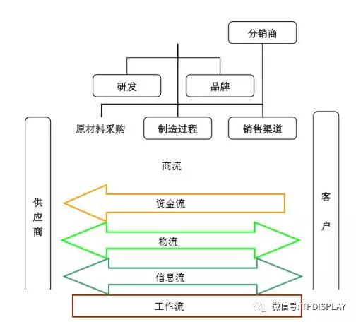 從小米的供應(yīng)鏈管理服務(wù)模式看手機(jī)行業(yè)的供應(yīng)鏈管理服務(wù)特點(diǎn)