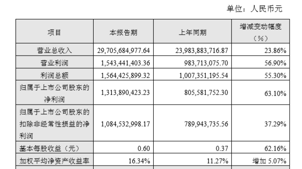 環(huán)旭電子2017營收創(chuàng)新高凈利增63.10% 2018將為擴(kuò)張的一年