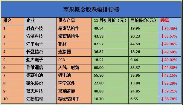 蘋果概念股跌幅排行榜:7家供應商股價跌幅超過42%
