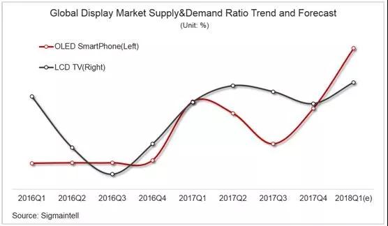 2018年面板產(chǎn)業(yè)如何在動(dòng)蕩中找到出路？