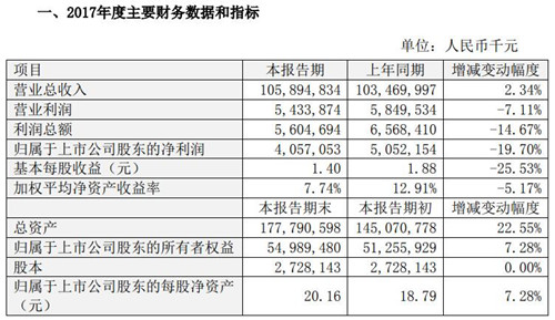 比亞迪2017年度業(yè)績快報 凈利潤40.6億元同比減少19.7%