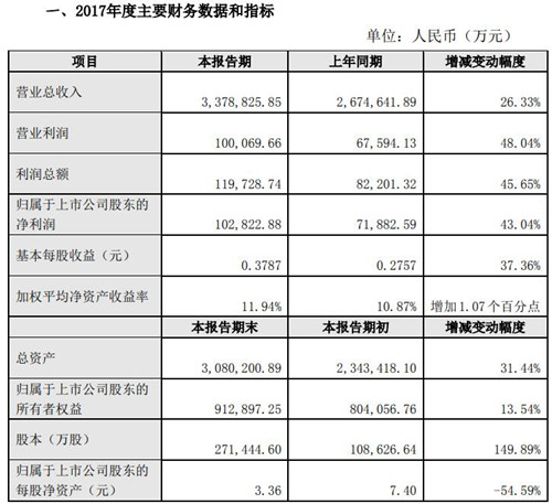 歐菲科技發(fā)布2017年度業(yè)績快報 凈利潤10.3億元同比增43%
