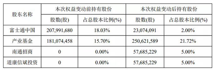 國(guó)家大基金6.4億元再次加碼通富微電，成為第二大股東