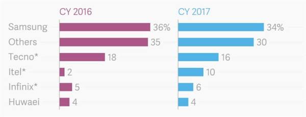 傳音穩(wěn)坐非洲手機(jī)老大：華米OV、三星完全不敵