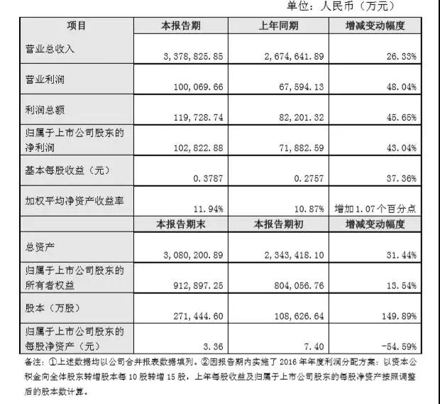 歐菲科技2017凈利破10億 同比增長43.04%