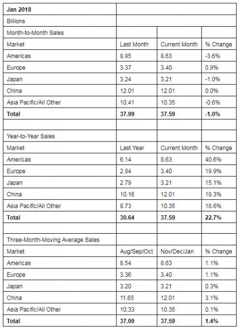 1月份全球芯片銷售額376億美元 已連續(xù)18個(gè)月增長