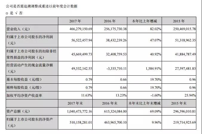 受益于OLED 產(chǎn)線擴增，聯(lián)得裝備業(yè)績大幅上升